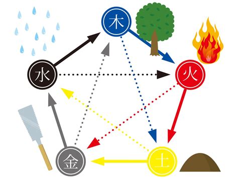 火 木 五行|五行とは？五行思想の意味と木、火、土、金、水それ。